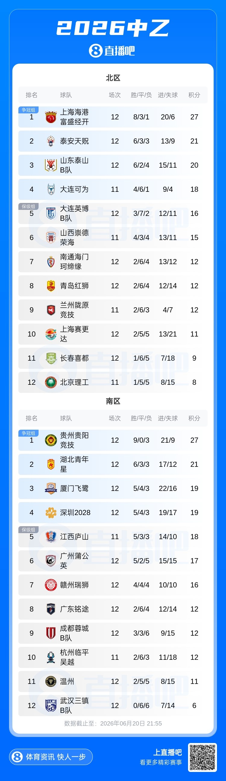 泰山B隊(duì)1-0泰安天貺終結(jié)5輪不勝,深圳2028升至南區(qū)第四 泰山B隊(duì)1-0泰安天貺終結(jié)5輪不勝,深圳2028升至南區(qū)第四