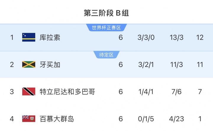 國足2比0勝世界杯參賽隊(duì)庫拉索 對手世預(yù)賽不敗晉級