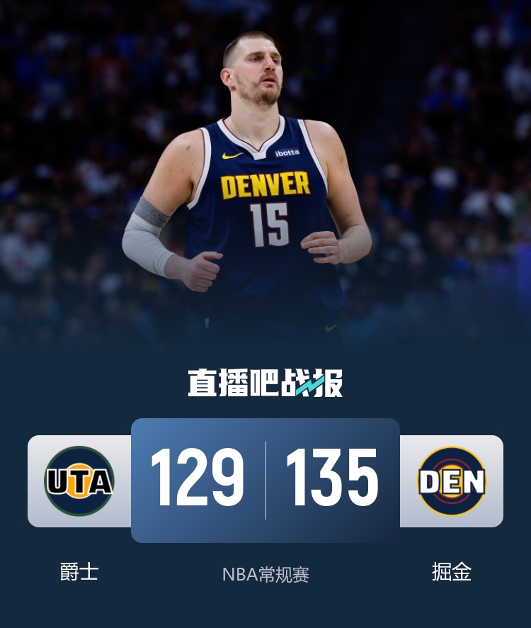 掘金末節21-5攻擊波逆轉爵士 約基奇33+15+12穆雷31+14
