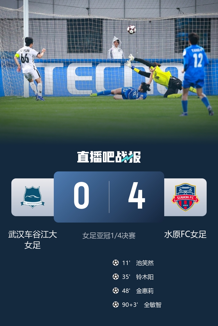 衛冕冠軍武漢女足主場0-4潰敗水原FC 亞冠八強戰遭技術性擊倒 衛冕冠軍武漢女足主場0-4潰敗水原FC 亞冠八強戰遭技術性擊倒