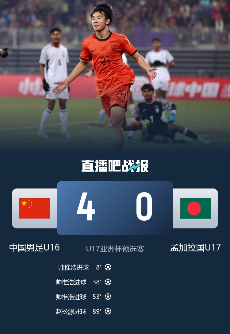 U16國足四球橫掃孟加拉 預選賽五戰全勝晉級亞洲杯正賽