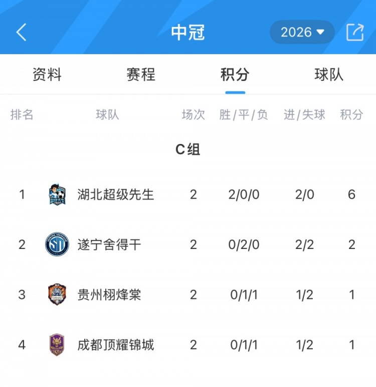 中冠興義賽區(qū)次輪戰(zhàn)罷 湖北超級(jí)先生兩連勝提前出線 中冠興義賽區(qū)次輪戰(zhàn)罷 湖北超級(jí)先生兩連勝提前出線