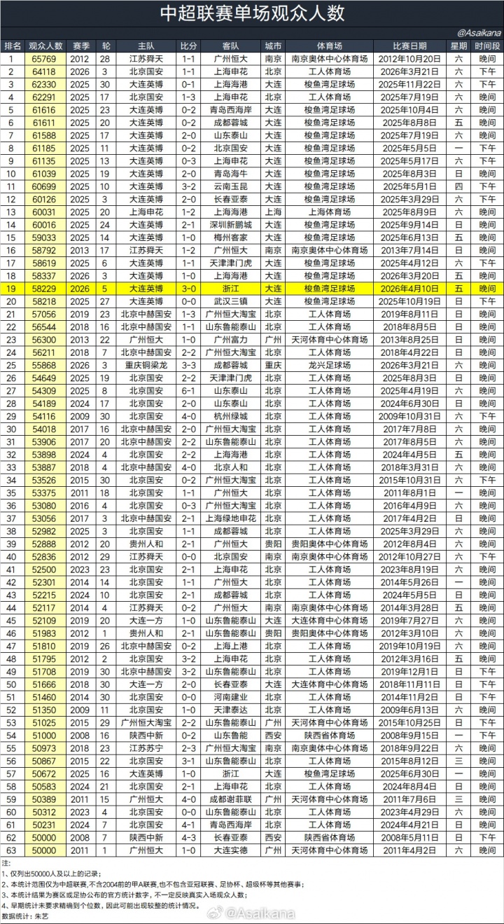 大連梭魚灣涌進58229人 中超歷史觀戰人數榜排第19