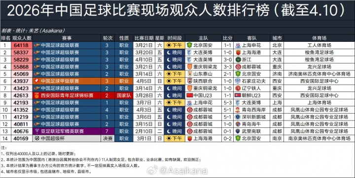 大連梭魚灣涌進58229人 中超歷史觀戰人數榜排第19