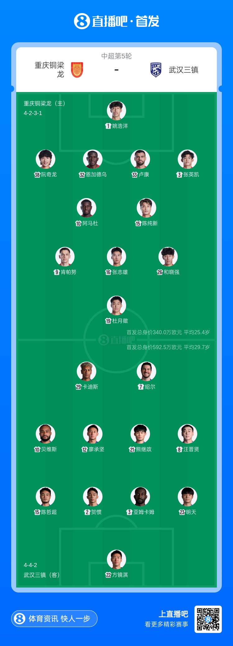 銅梁龍三鎮首發均遣四外援 杜月徵先發李鎮全停賽