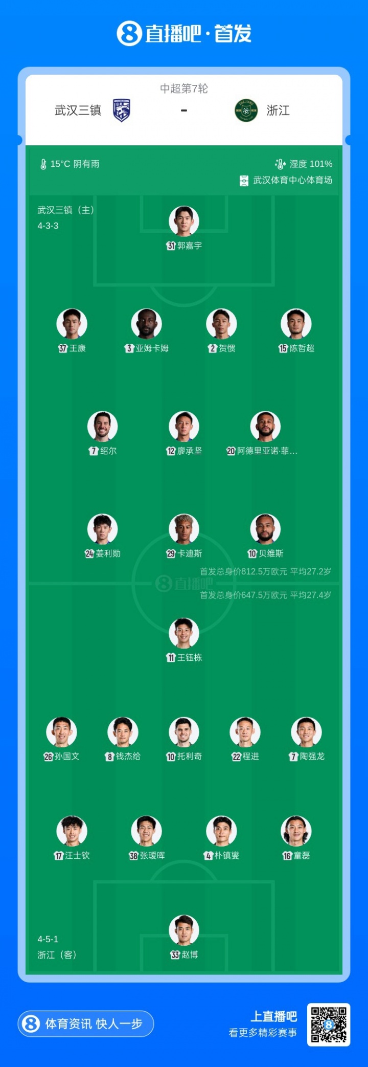 三鎮五外援強陣出擊浙江殘陣應戰 王鈺棟陶強龍領銜鋒線 三鎮五外援強陣出擊浙江殘陣應戰 王鈺棟陶強龍領銜鋒線