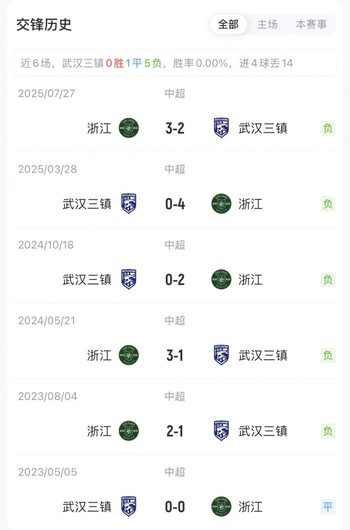三鎮五外援強陣出擊浙江殘陣應戰 王鈺棟陶強龍領銜鋒線 三鎮五外援強陣出擊浙江殘陣應戰 王鈺棟陶強龍領銜鋒線