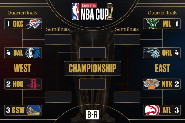 NBA杯淘汰賽對陣揭曉:火勇大戰領銜,雷霆VS獨行俠 NBA杯淘汰賽對陣揭曉:火勇大戰領銜,雷霆VS獨行俠
