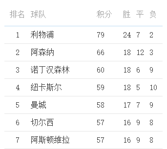 英超爭五賠率出爐：阿森納1.001超低賠領(lǐng)跑，曼城紐卡并列第二