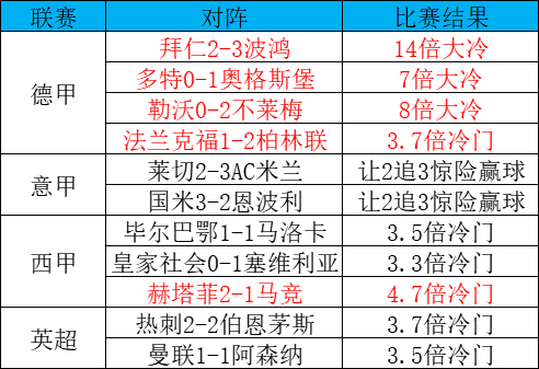 冷門風暴席卷歐洲：拜仁125周年遭逆轉，米蘭雙雄同演讓2追3