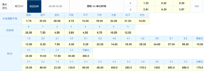 利馬重傷曼聯防線告急 足總杯主場讓2球數據示1球小勝
