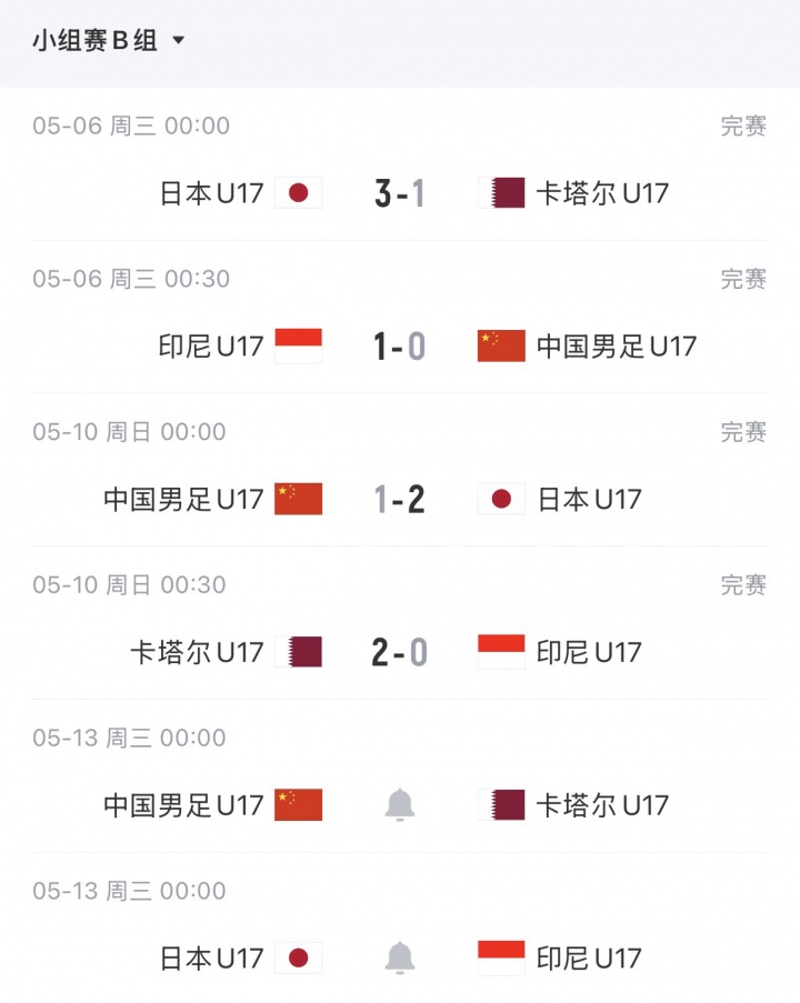U17亞洲杯末輪生死局：中國(guó)凈勝卡塔爾2球鎖定晉級(jí)，1球致勝可爭(zhēng)最好第三