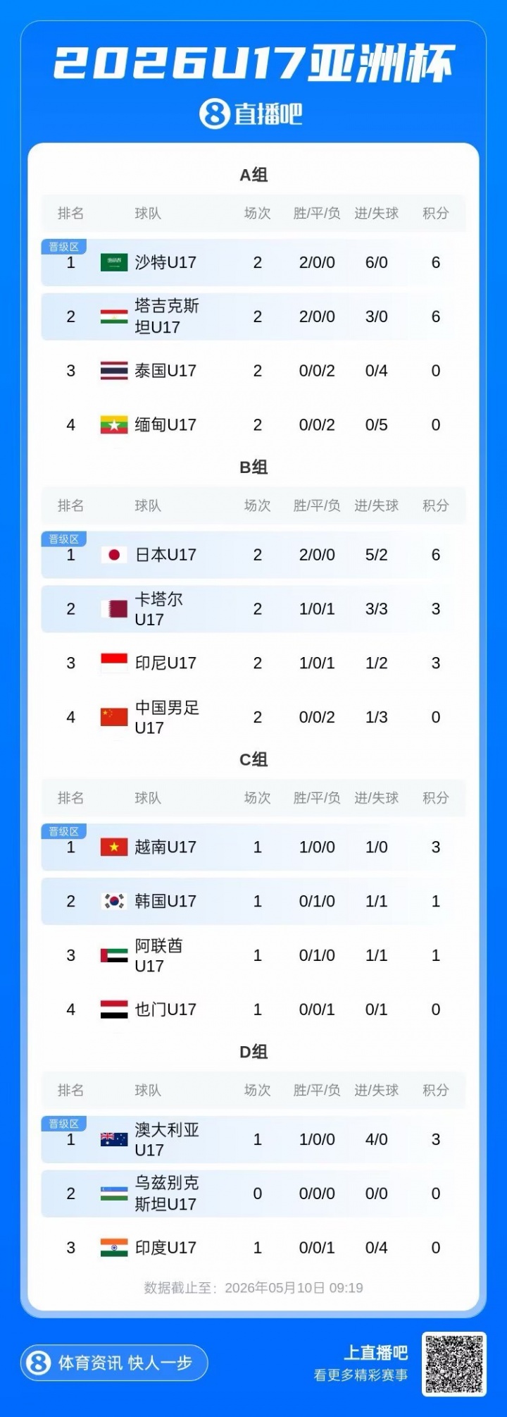U17亞洲杯末輪生死局：中國(guó)凈勝卡塔爾2球鎖定晉級(jí)，1球致勝可爭(zhēng)最好第三