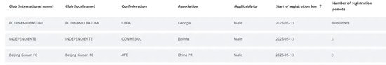 FIFA重罰：北京國安轉會禁令三個窗口