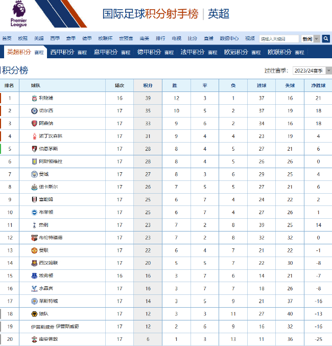 曼聯17輪22分創34年最差開局 主場0-3伯恩茅斯
