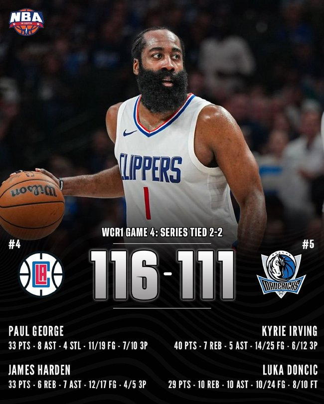 哈登末節15分率快船險勝獨行俠 大比分追至2-2