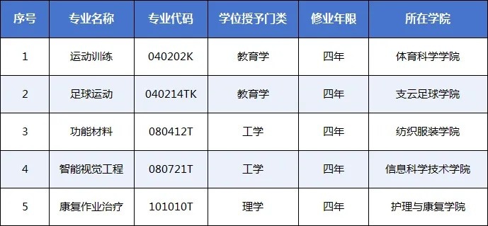 南通大學支云足球學院足球運動本科專業獲批 南通成江蘇第4城