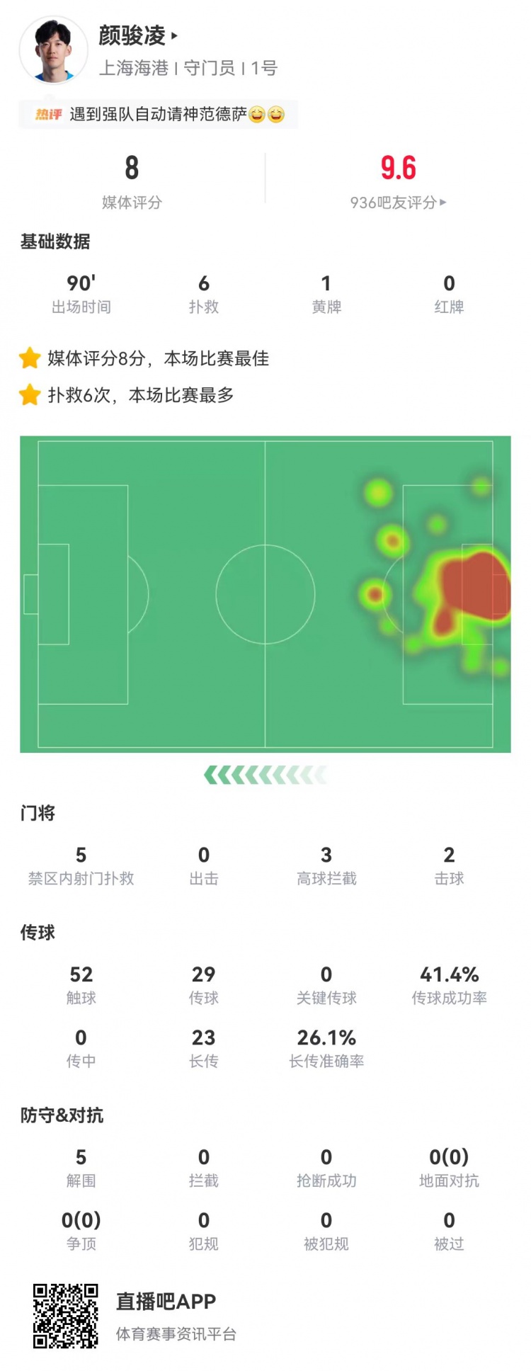 顏駿凌6次撲救5次禁區救險，海港客場零封蓉城