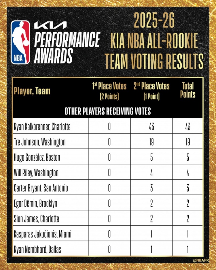 最佳新秀陣容票選：VJ&弗拉格&克尼佩爾全票一陣，哈珀失7分滿票