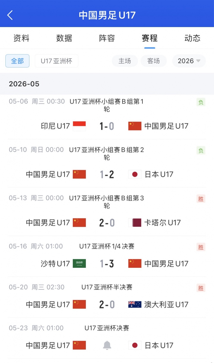 U17亞洲杯決賽再戰日本 國少爭22年首冠 U17亞洲杯決賽再戰日本 國少爭22年首冠