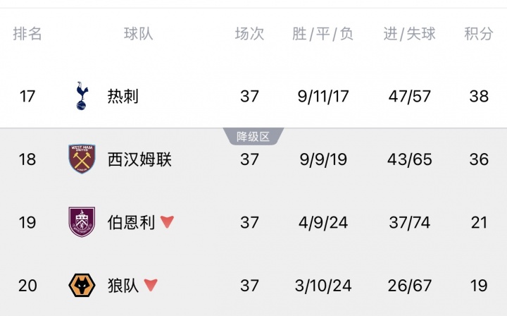 Opta超算定生死：熱刺降級概率13.54%，西漢姆聯86.46%