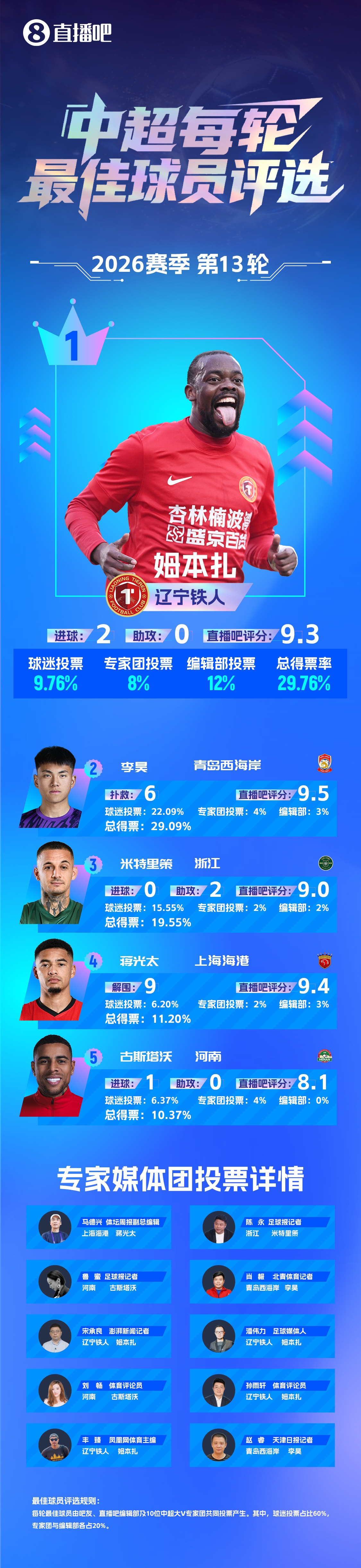 姆本扎連續(xù)兩輪最佳：梅開(kāi)二度+帽子戲法，遼寧鐵人止頹勢(shì)