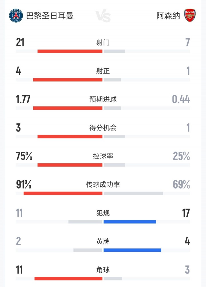 數據慘淡:阿森納24.7%控球創紀錄,死守心態葬送歐冠 數據慘淡:阿森納24.7%控球創紀錄,死守心態葬送歐冠