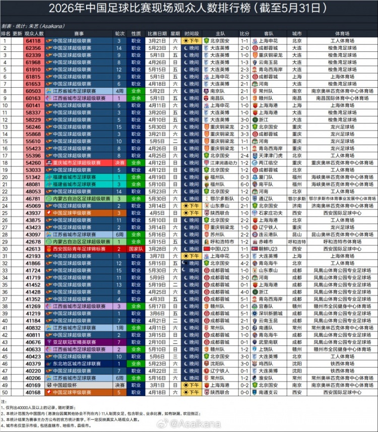 大連英博主場場均60970人，超越利物浦阿森納，半程中超上座破3萬大關(guān)