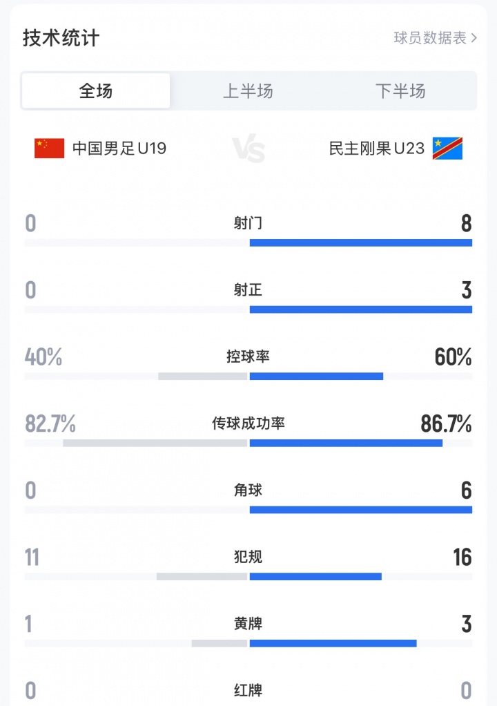 U19國足0-3民主剛果U23，全場0射門+0角球創土倫杯恥辱紀錄