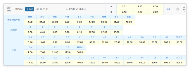 16年輪回，墨西哥揭幕戰(zhàn)1-0南非穩(wěn)了？競彩賠率示好東道主高原主場