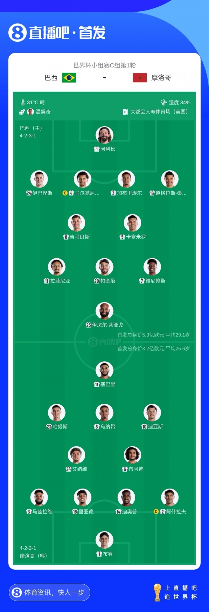 伊戈爾·蒂亞戈巴西隊第五戰即首發，英超22球中鋒世界杯首秀