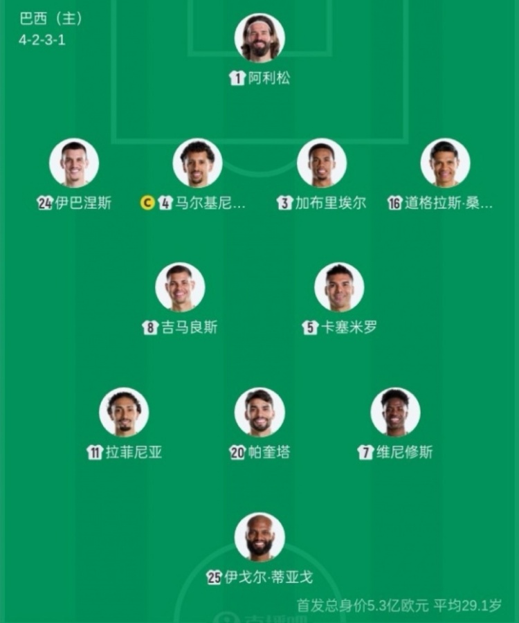 巴西首發平均年齡29歲235天，創2006年后世界杯最老紀錄