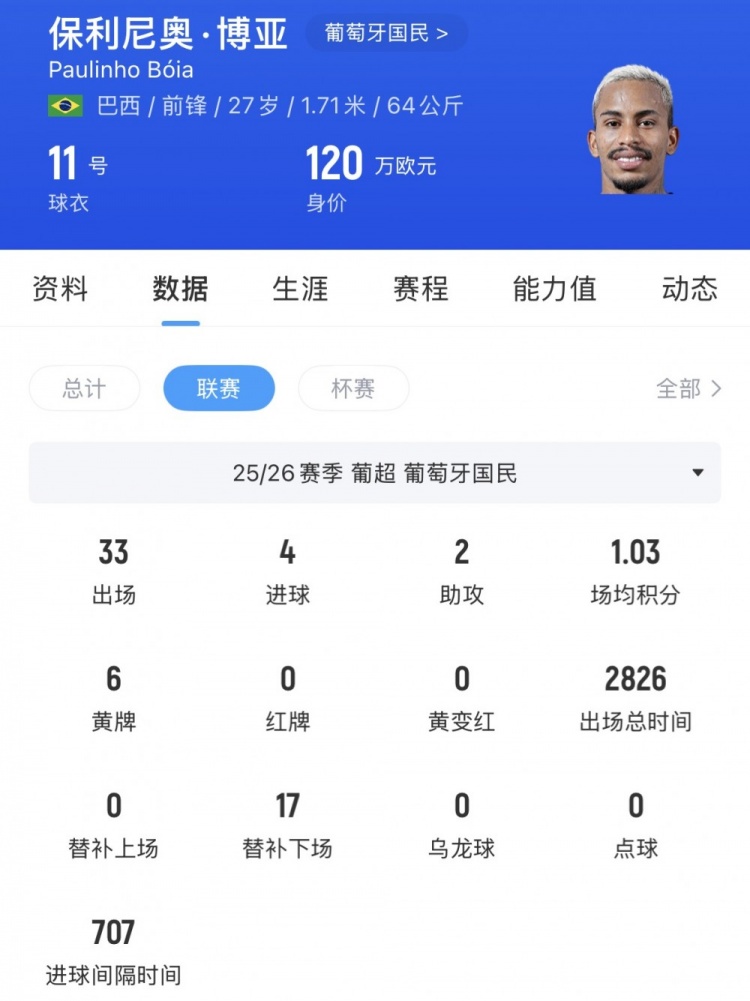 河南隊引援轉向葡超：保利尼奧·博亞成首選，身價120萬歐