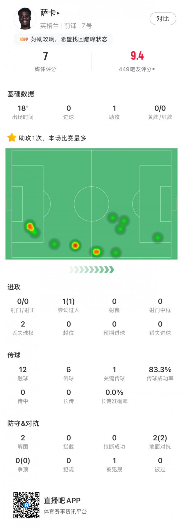 18分鐘1助攻1成功過人，薩卡替補(bǔ)效率值拉滿