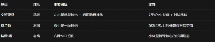 2025-26賽季十大傷?。壕珳蕮舸└麝犠詈诵牡墓穷^