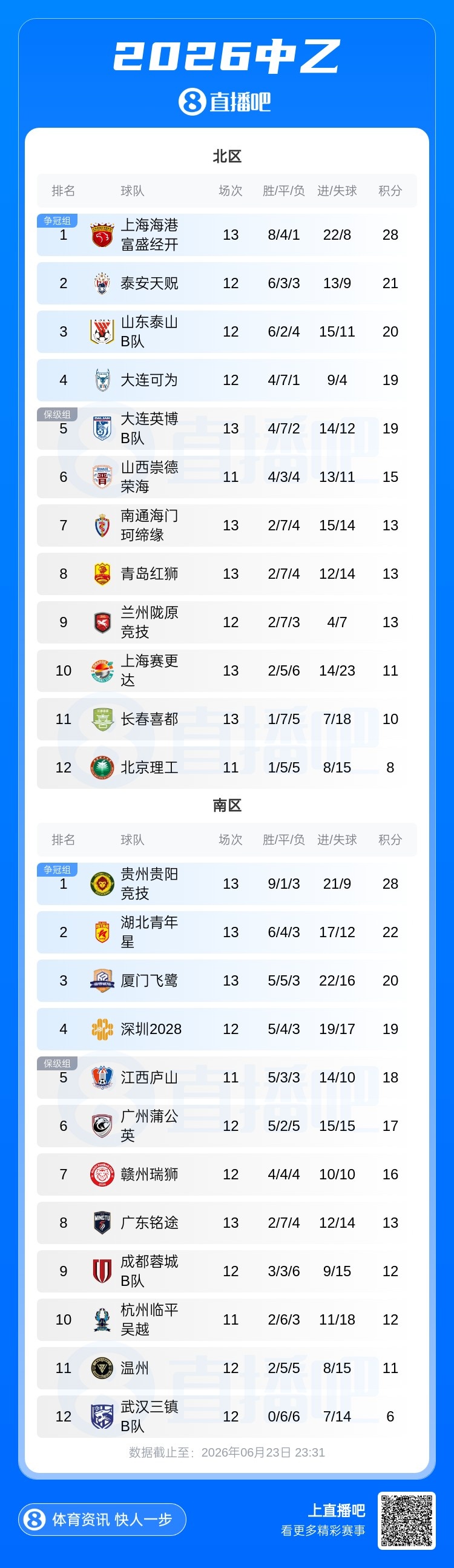 中乙第13輪：6場5平4場0-0 南北區榜首同時啞火