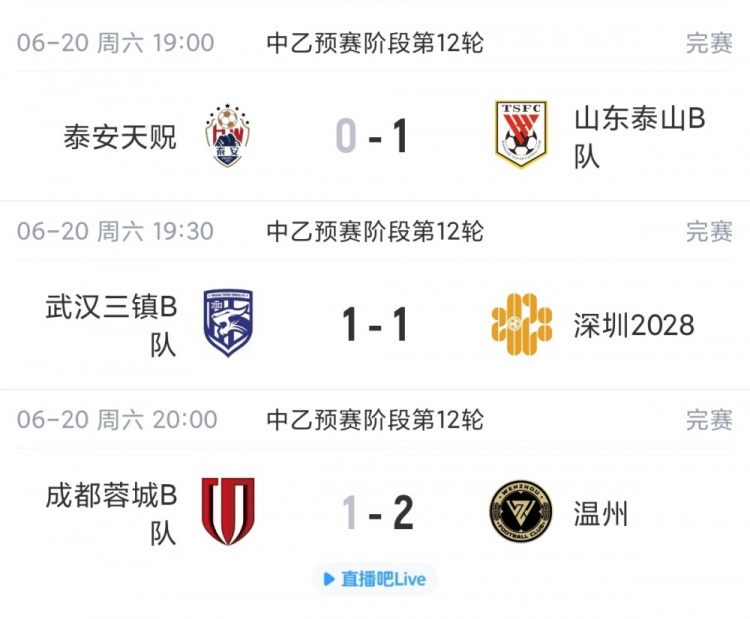 泰山B隊1-0泰安天貺終結5輪不勝，深圳2028升至南區第四