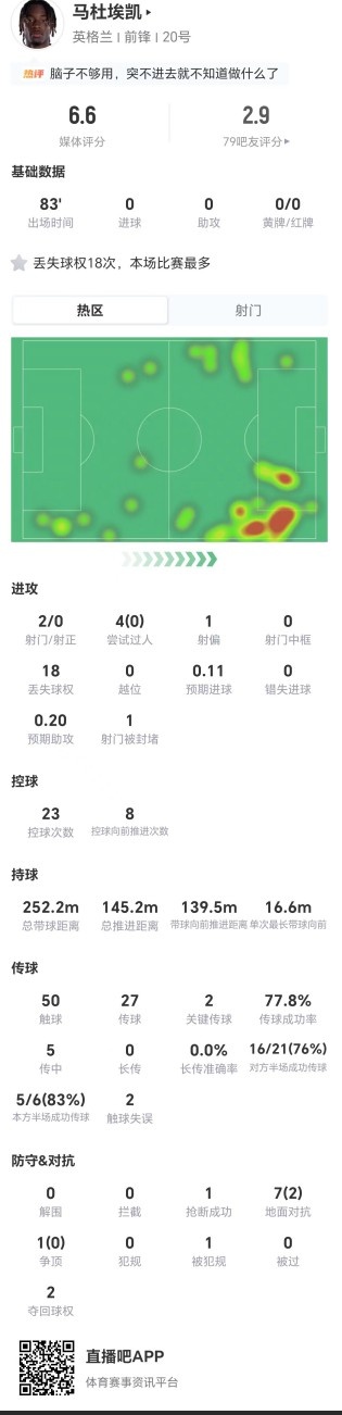 18次丟失球權+4過人均失敗，馬杜埃凱成英格蘭進攻阻力
