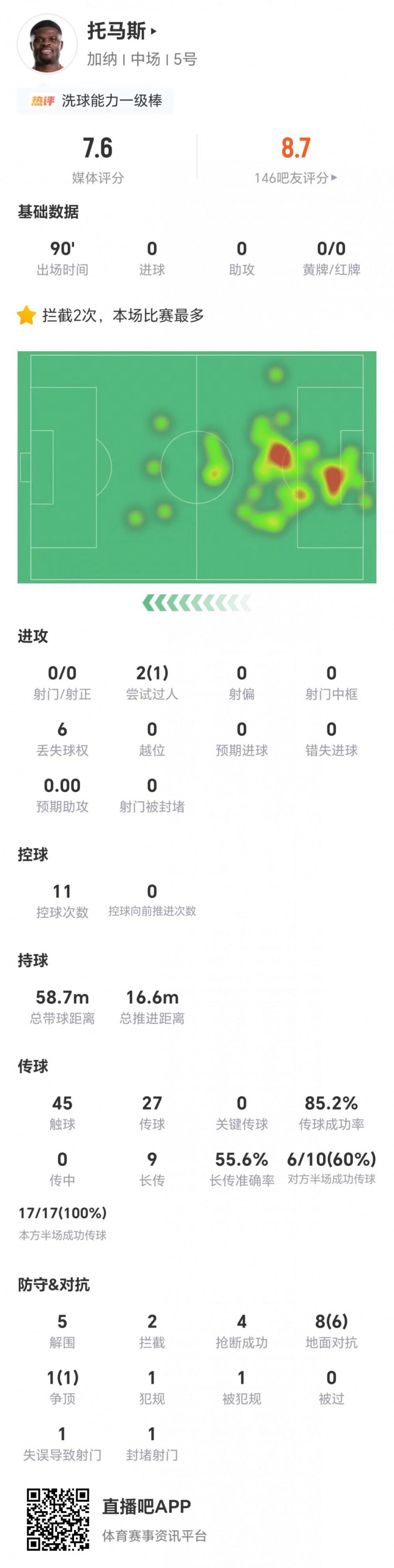 托馬斯防守數據碾壓進攻端，加納0-0悶平英格蘭